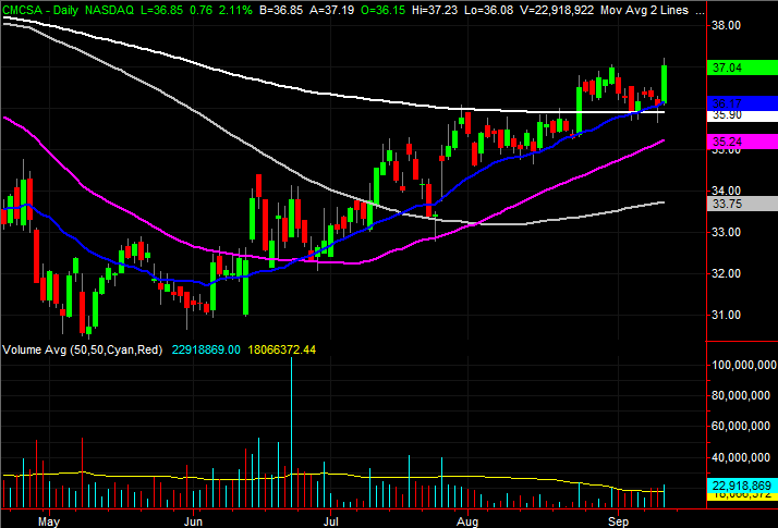3 Big Stock Charts for Friday: Comcast, Lockheed Martin and PPL 