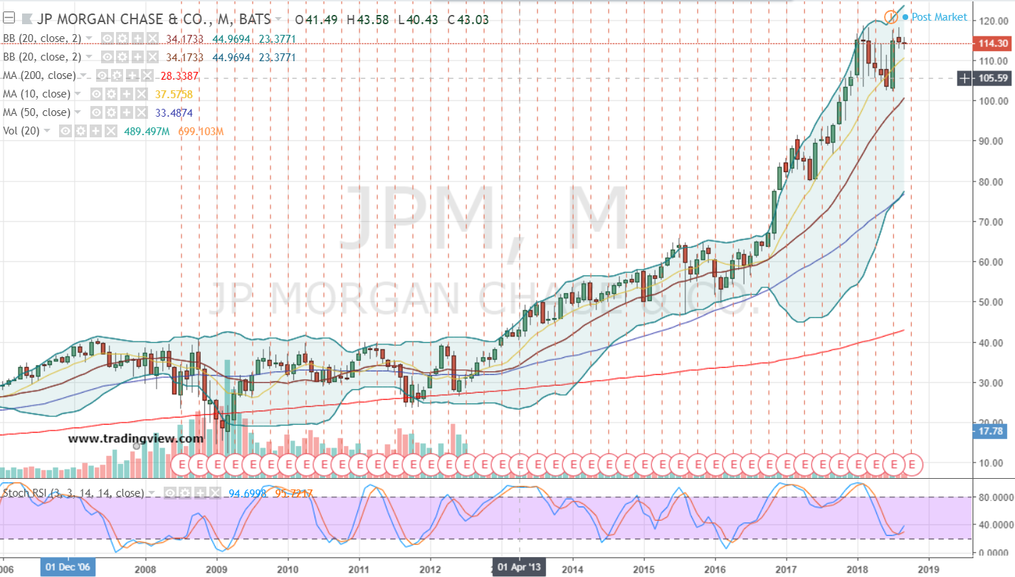 Bank Stock Buy: JPMorgan Chase (JPM)
