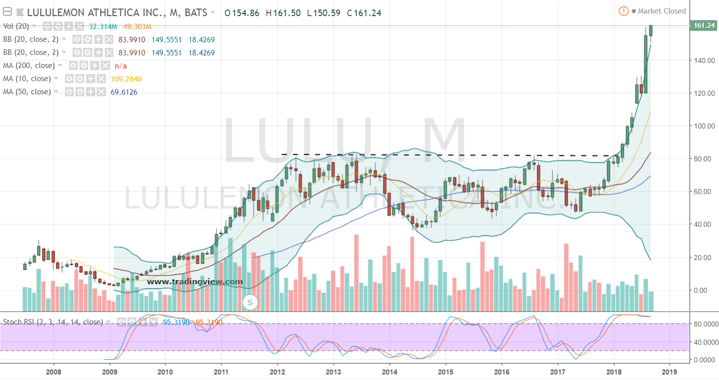 buy lululemon stock