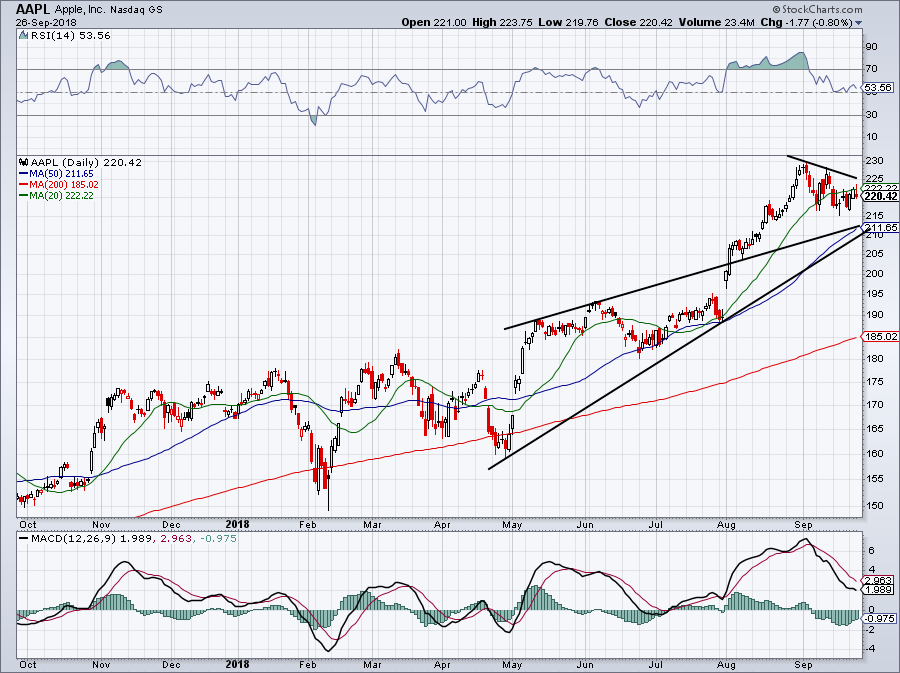 Best Stocks to Buy for Q4: Apple (AAPL)