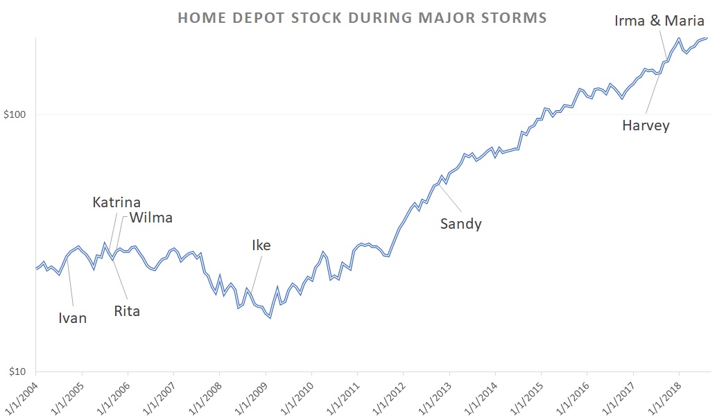 Don't Chase the Storm in Home Depot Stock | InvestorPlace