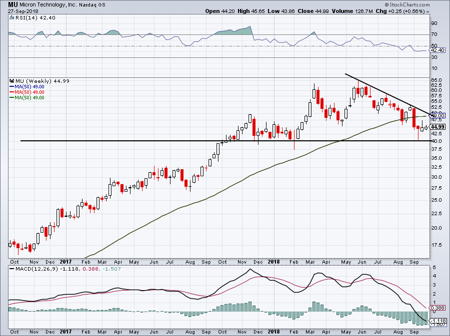 chart of Micron stock