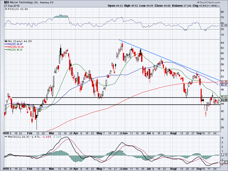 Is Micron the Perfect Fourth-Quarter Stock to Buy? | InvestorPlace