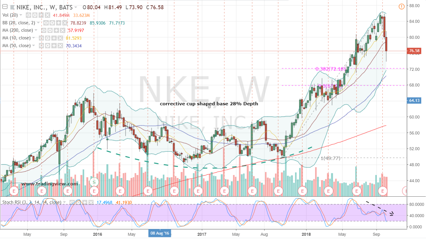 NKE stock chart