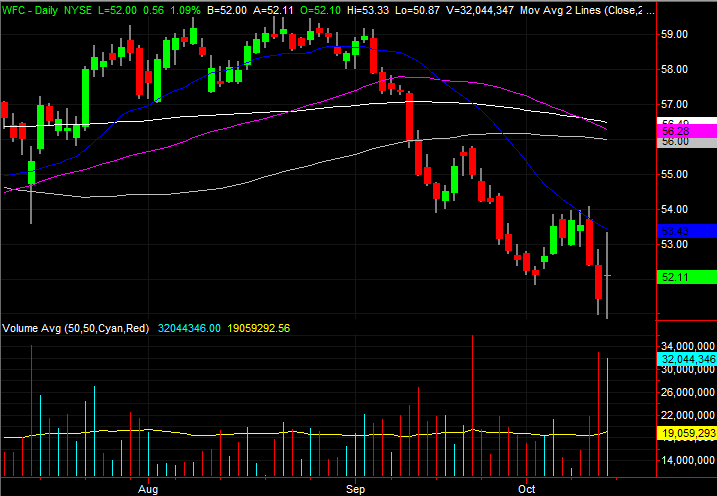 3 Big Stock Charts for Monday: Wells Fargo, L Brands and Charles Schwab