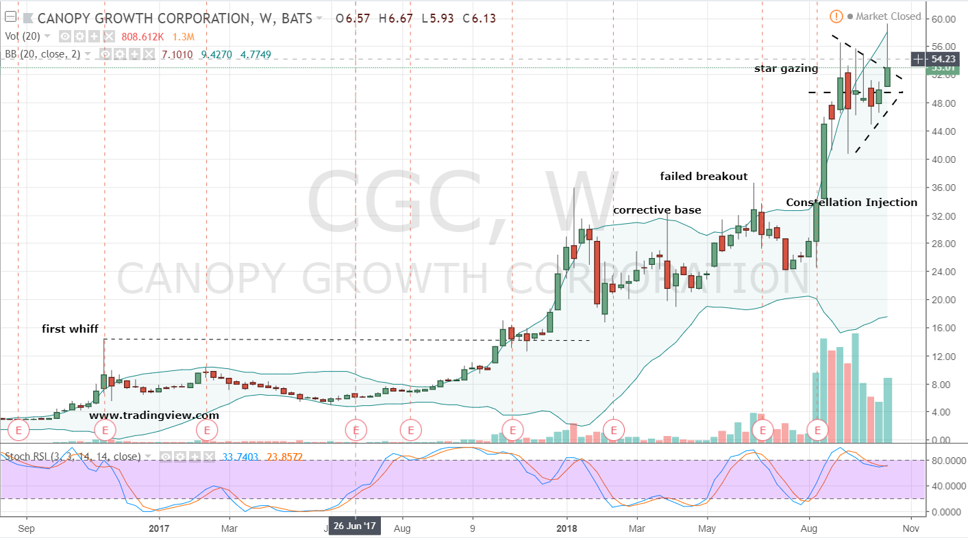 CGC Stock Weekly Chart