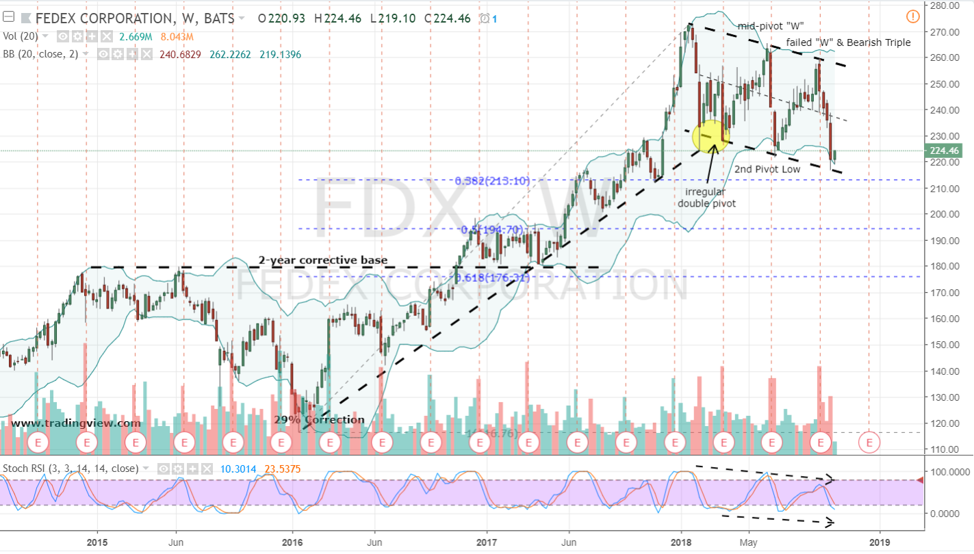 FDX: A Well-Packaged Strategy for Fedex Stock Bears | InvestorPlace