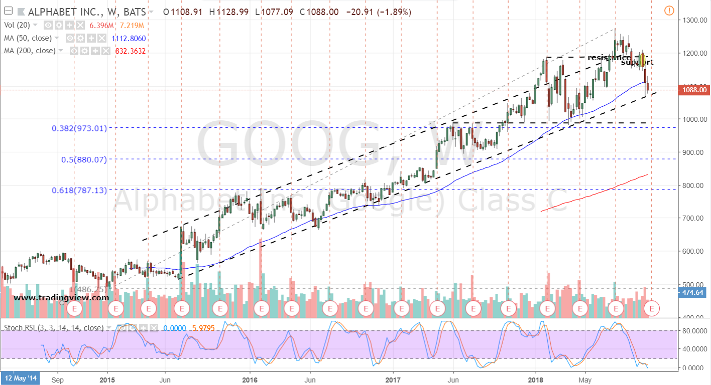 GOOG Stock Weekly Chart
