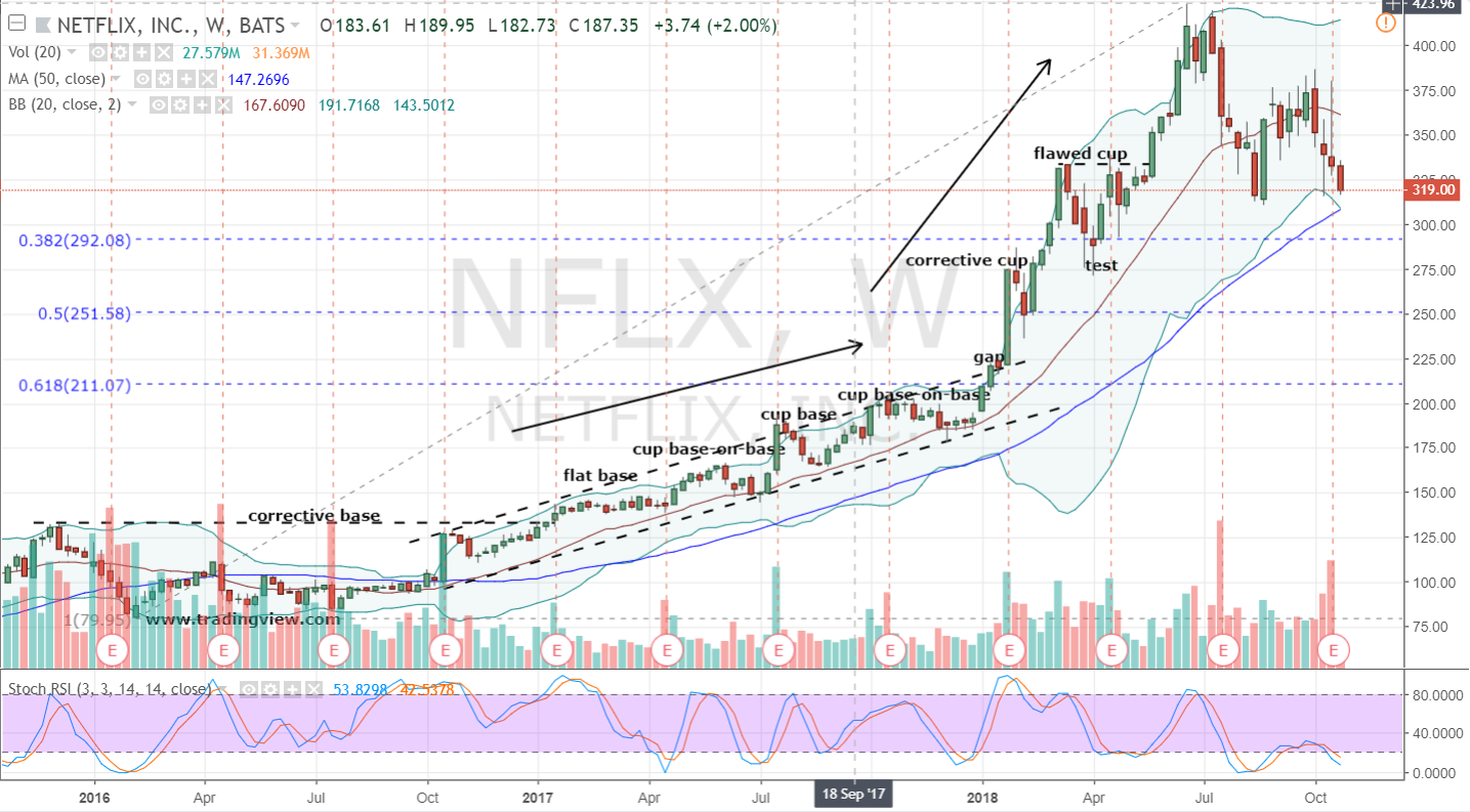 current netflix stock price
