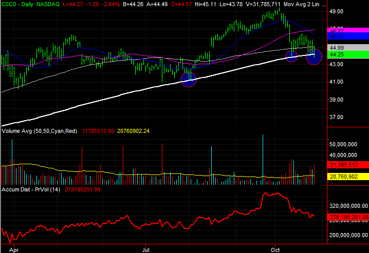 3 Stock Charts for Monday: Cisco Systems (CSCO), Fortive (FTV) and Walgreens Boots Alliance (WBA)