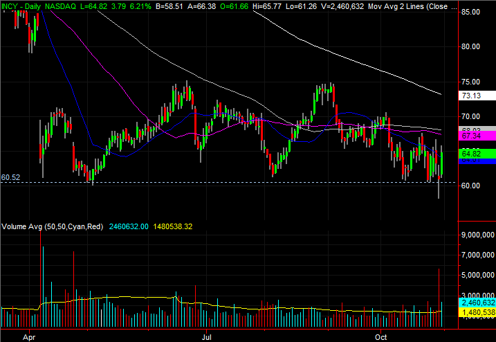 3 Stock Charts for Thursday: Walmart (WMT), Prologis (PLD) and Incyte (INCY)