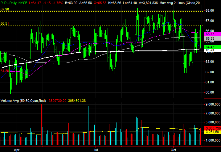 3 Stock Charts for Thursday: Walmart (WMT), Prologis (PLD) and Incyte (INCY)