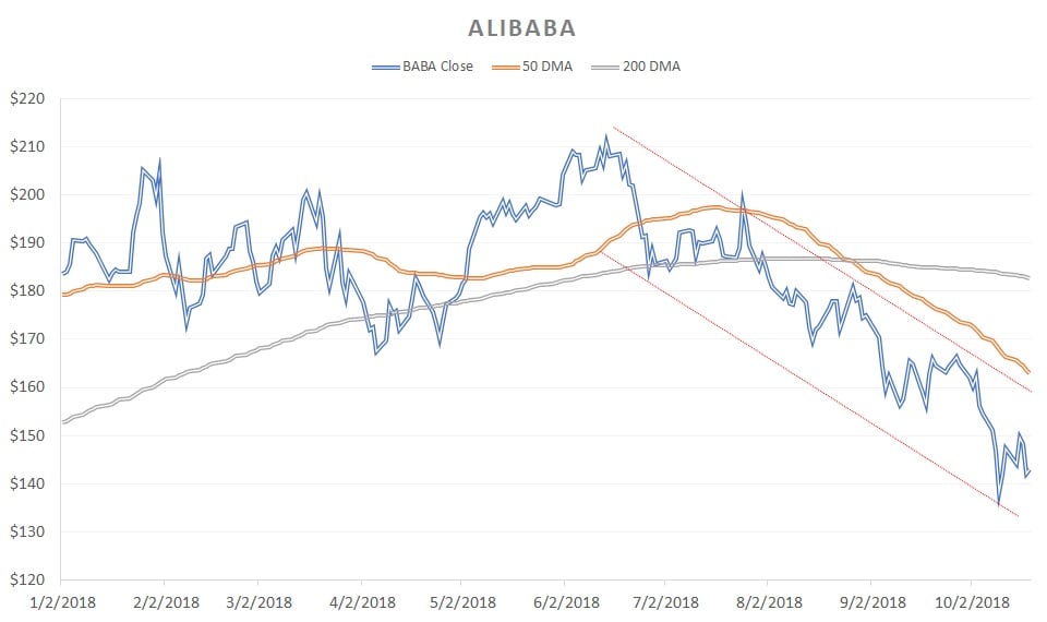 Growth Stocks That Could Derail Soon: Alibaba (BABA)