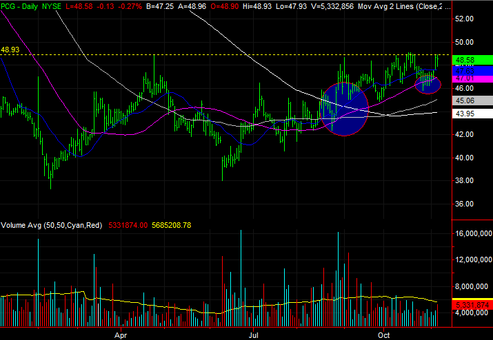 3 Big Stock Charts for Wednesday: Walt Disney (DIS), Skyworks Solutions (SWKS) and PG&E Corporation (PGE)