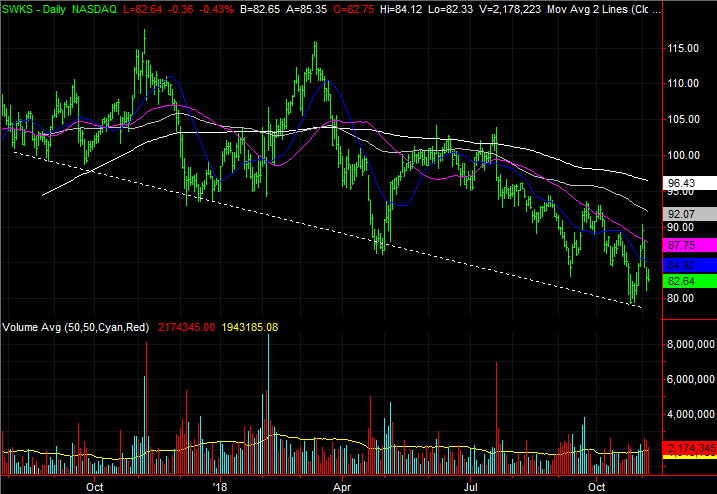 3 Big Stock Charts for Wednesday: Walt Disney (DIS), Skyworks Solutions (SWKS) and PG&E Corporation (PGE)