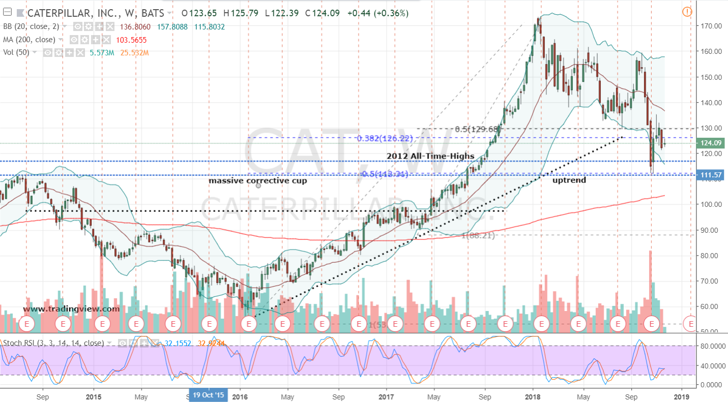 Stocks to Trade Short: Caterpillar Stock