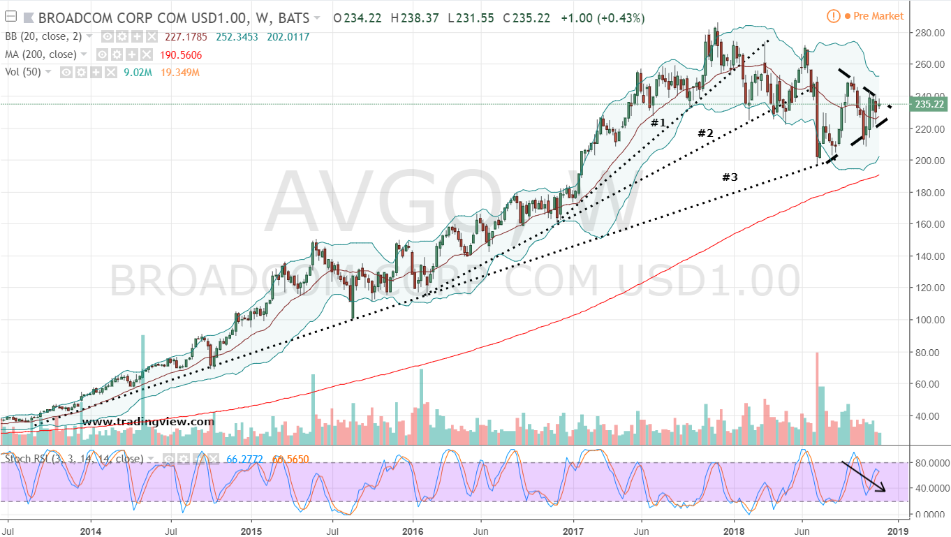 Short AVGO Stock
