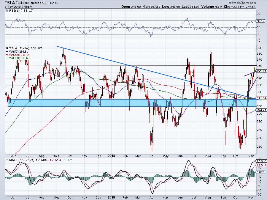 must-see stock charts for Tesla chairman