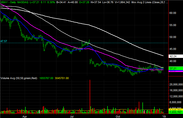 3 Stock Charts for Wednesday: Dentsply (XRAY), Procter & Gamble (PG) and Valero Energy (VLO)