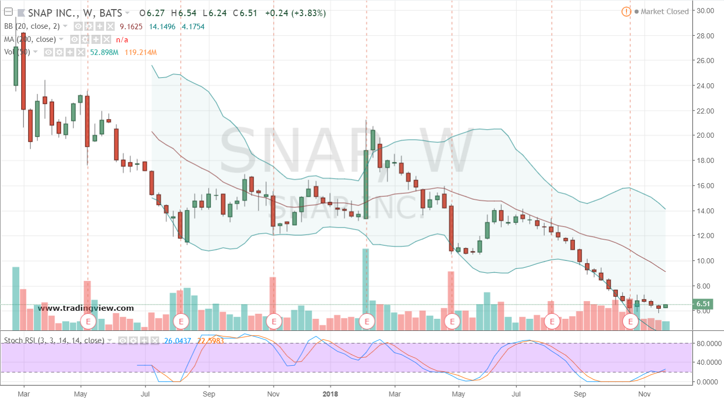 price of snap stock