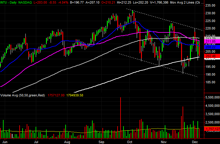 3 Big Stock Charts for Monday: Intuit (INTU), PPL (PPL) and HollyFrontier (HLF)