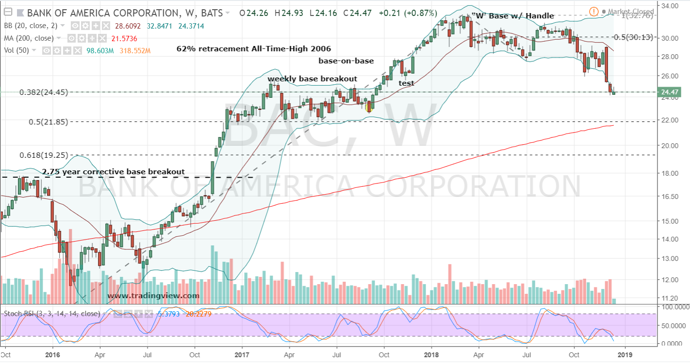 Bank Of America Stock Chart