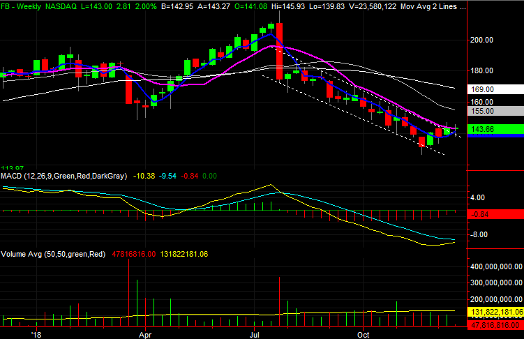 50 Day Moving Average Stock Charts