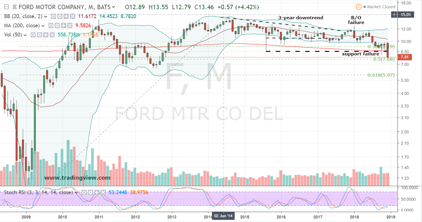 Ford Stock Chart