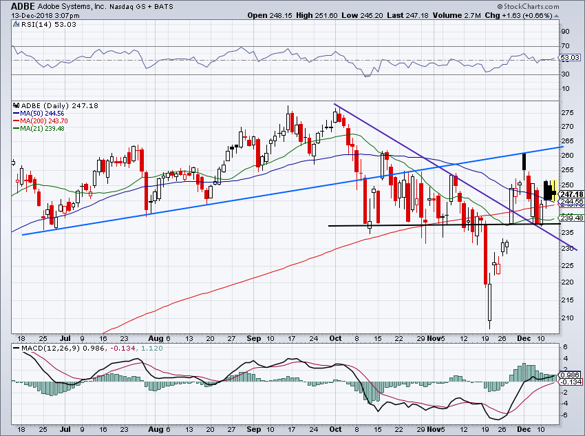 5 MustSee Stock Charts for Friday How to Trade ADBE Earnings