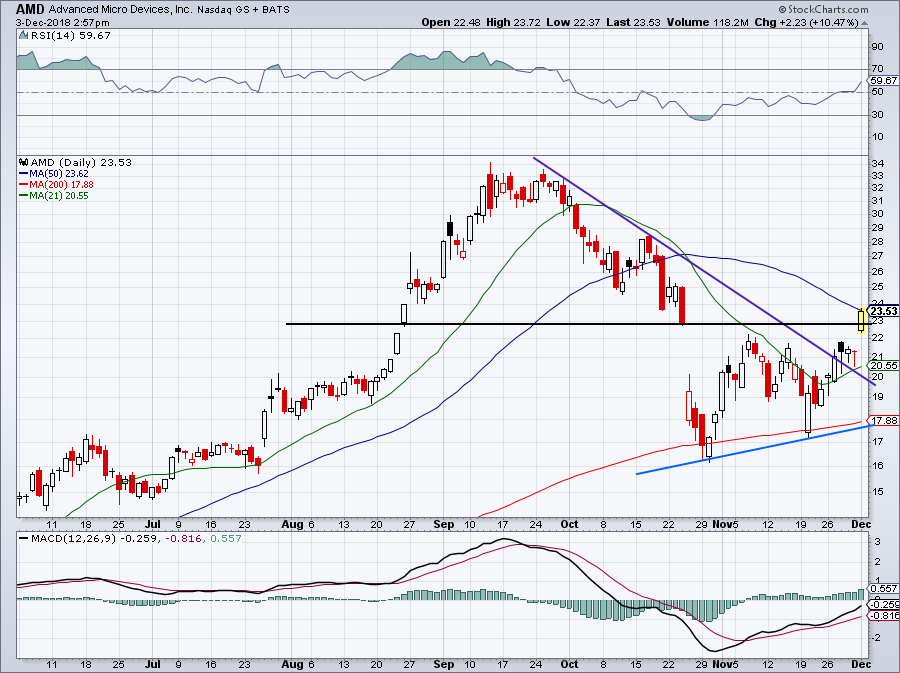 5 Top Stock Trades for Tuesday: NFLX, AMD, SQ, QQQ