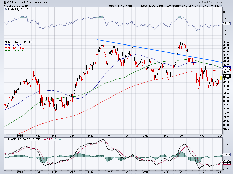 top oil stocks to buy BP