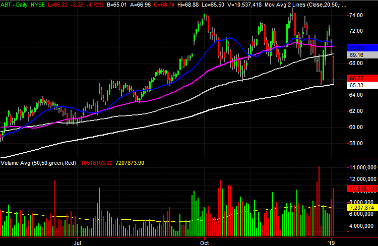 3 Big Stock Charts for Friday: Incyte (INCY), Schlumberger (SLB) and Abbott Laboratories (ABT)