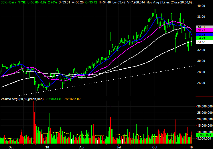 3 Stock Charts for Monday: Gap (GPS), CenterPoint Energy (CNP) and Boston Scientific (BSX)