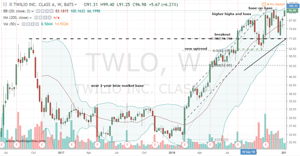 Why Twilio Stock Is a Perfect Buy Today InvestorPlace
