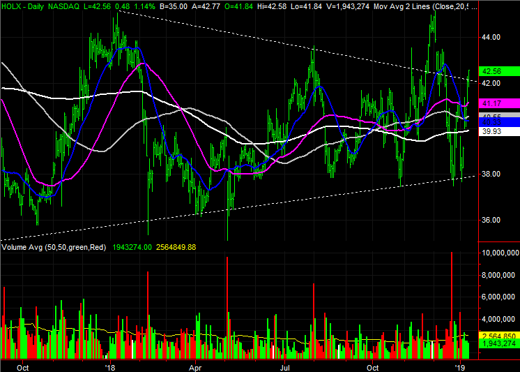 3 Big Stock Charts for Friday: General Electric (GE), Hologic(HOLX) and MGM Resorts (MGM)