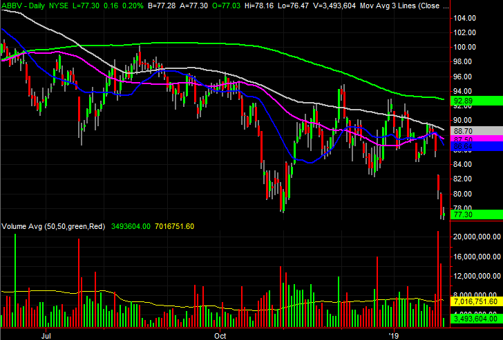 Stocks to Sell: AbbVie (ABBV)