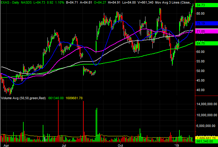 Exact Sciences (EXAS)