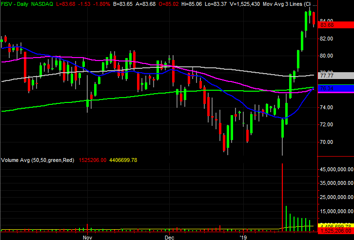 Stocks to Sell: Fiserv (FISV)