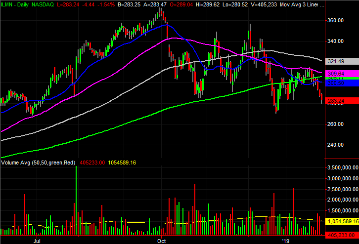 Illumina (ILMN)