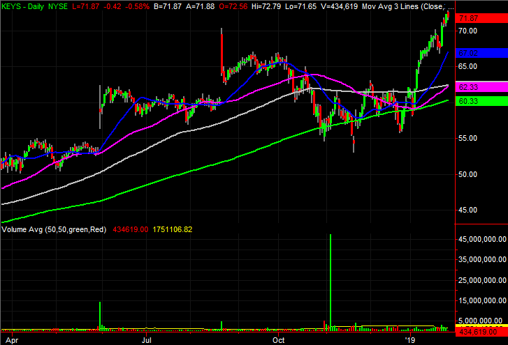 Keysight Technologies (KEYS)