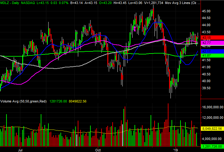 Mondelez International (MDLZ)