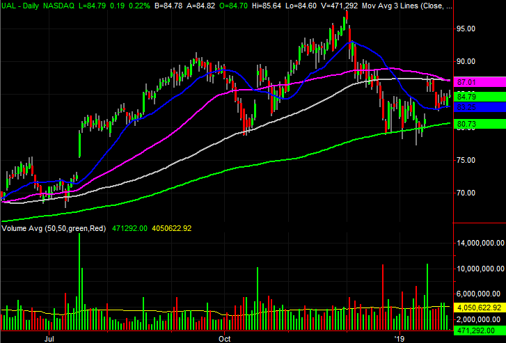 United Continental Holdings (UAL)