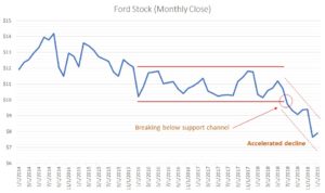 Ford stock price chart