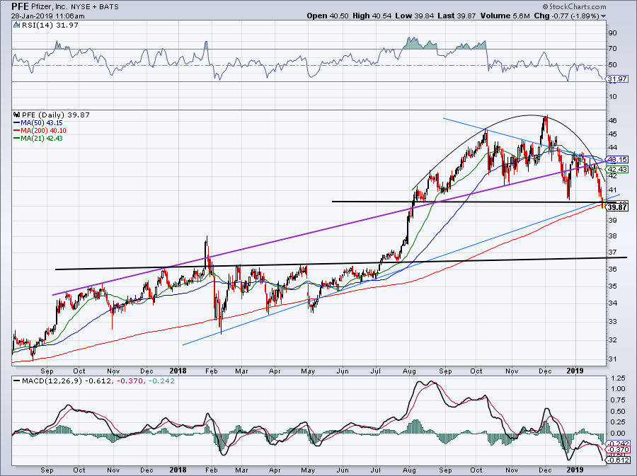 Pfe Chart