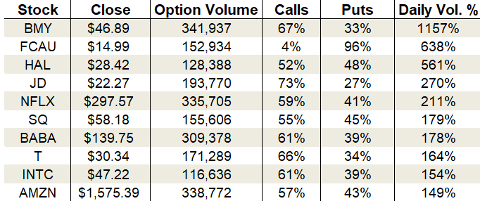 Monday's Vital Data: Square (SQ), Netflix (NFLX) and Halliburton (HAL)