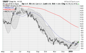 blue-chip stocks, SNAP