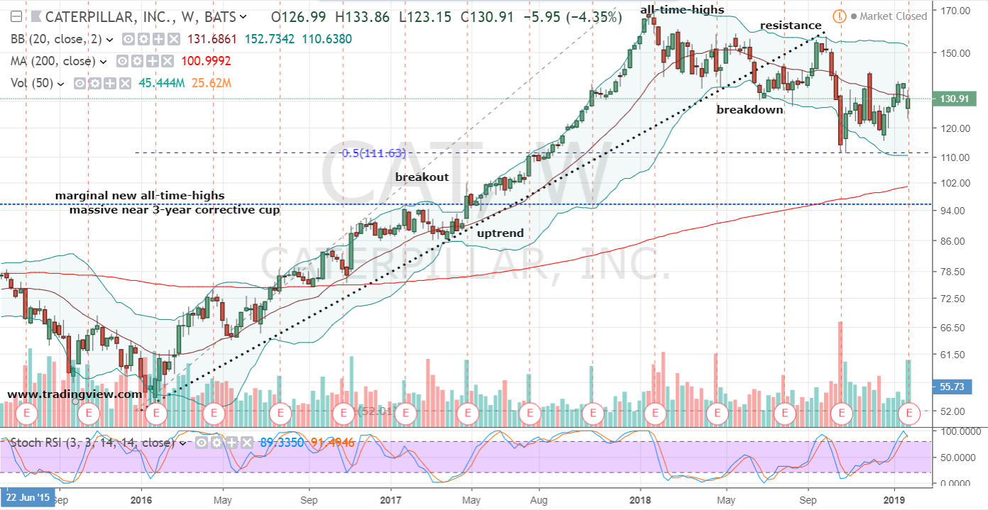 Caterpillar Stock Weekly Chart