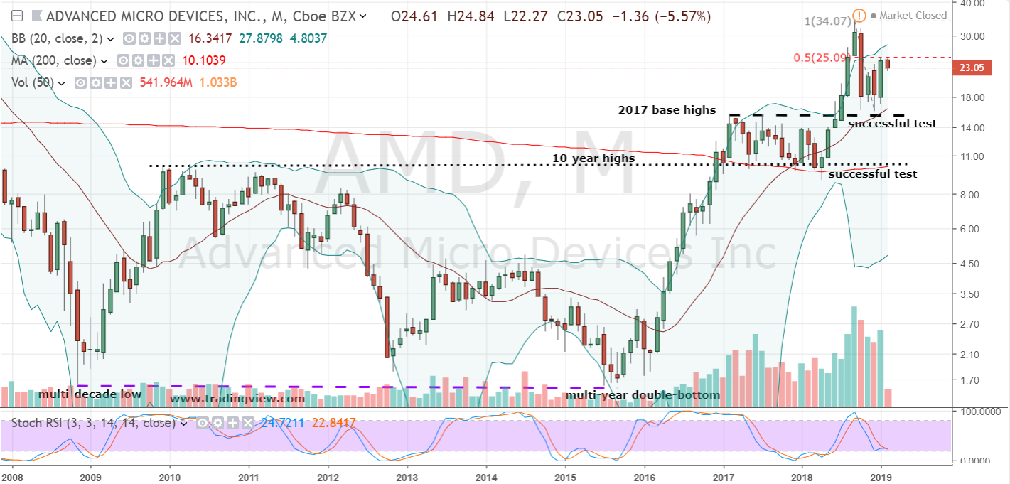 AMD Stock Monthly Chart