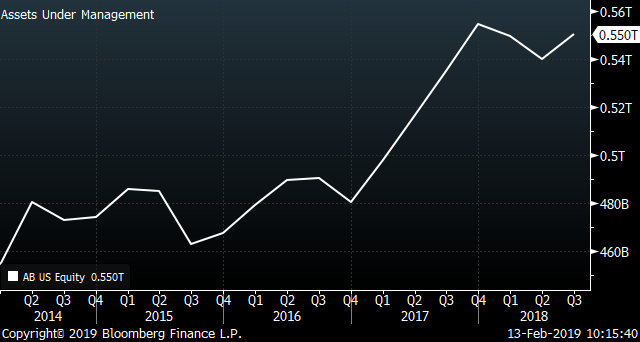 Dividend Stocks AllianceBernstein (AB) Assets Under Management