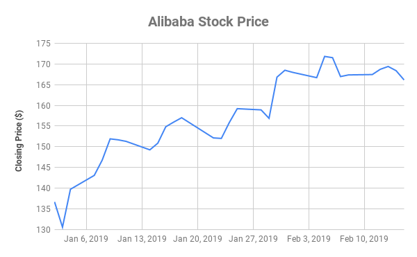 Alibaba Stock Price Chart